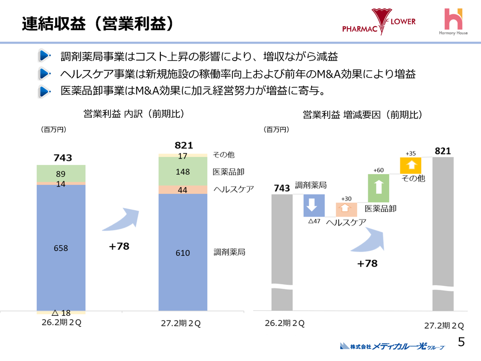 連結営業利益