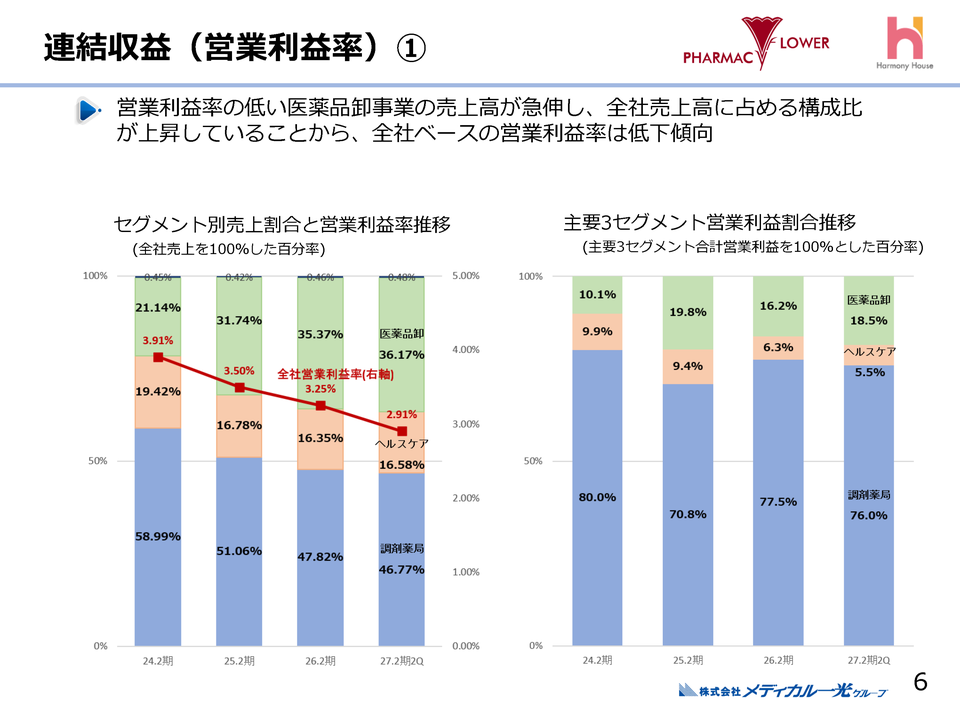 営業利益率