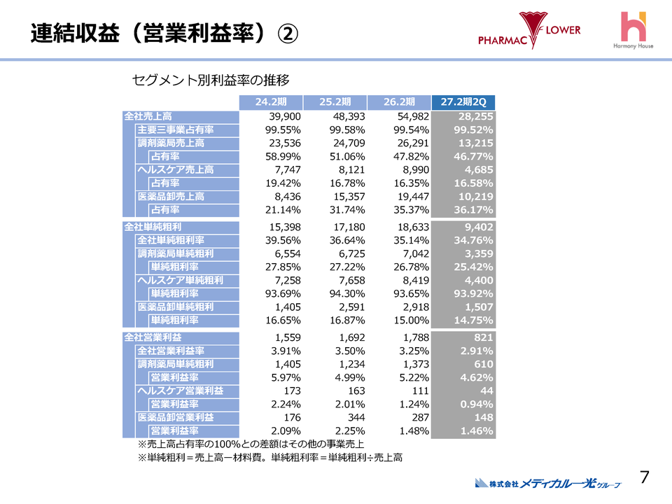 営業利益率
