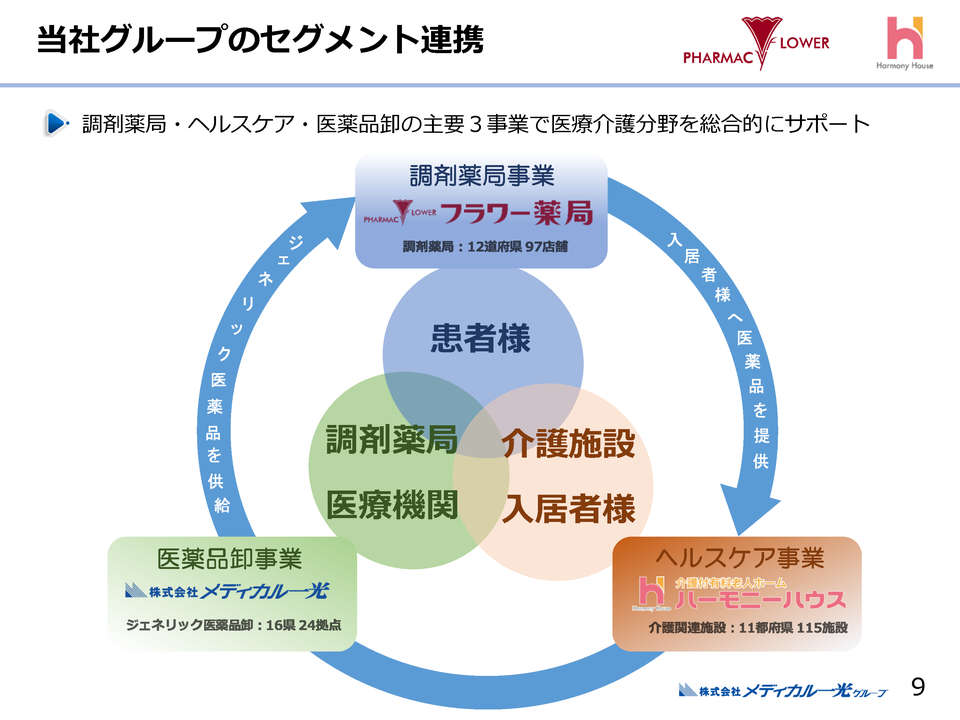 セグメント連携