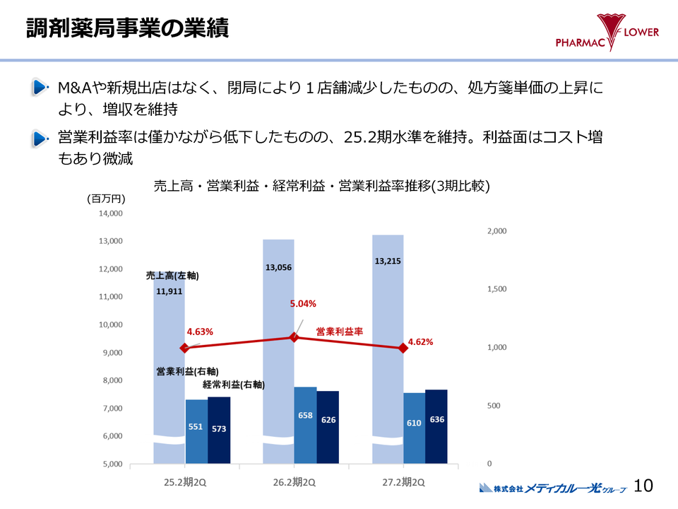 調剤薬局事業の業績