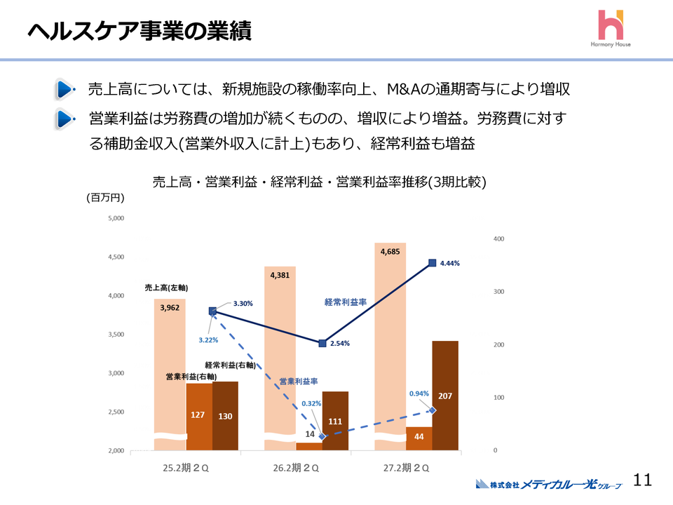 ヘルスケア事業の業績