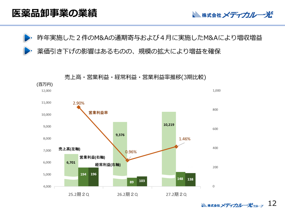 医薬品卸事業の業績