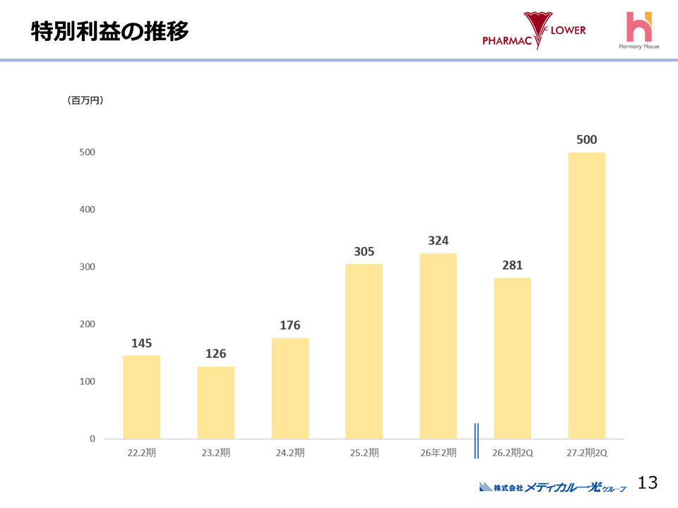 特別利益の推移