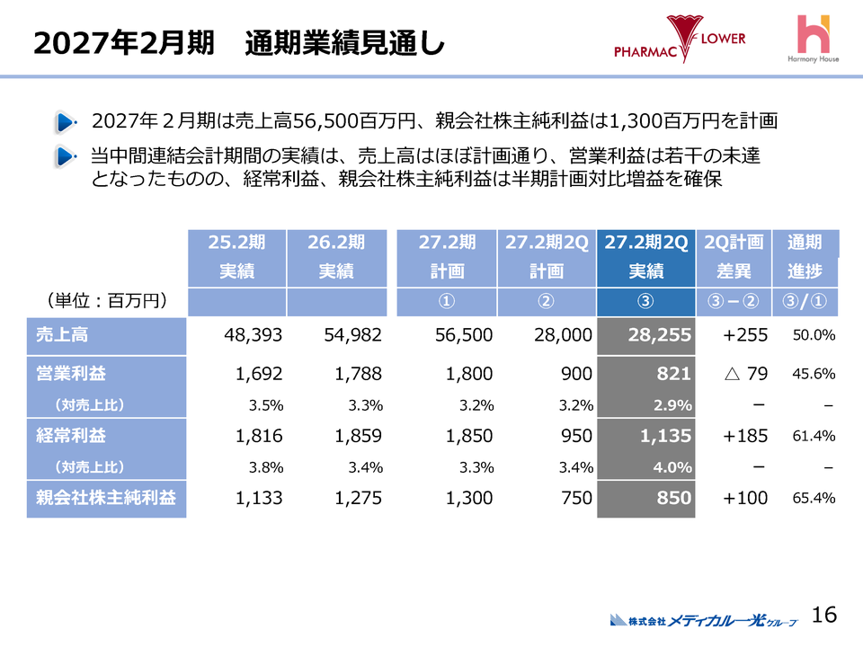 2027年2月期　通期業績見通し