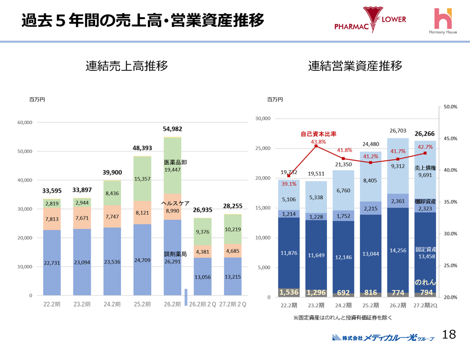 過去5年間の売上高･利益推移