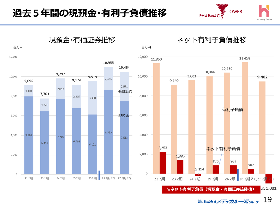 過去5年間の現預金･有利子負債推移