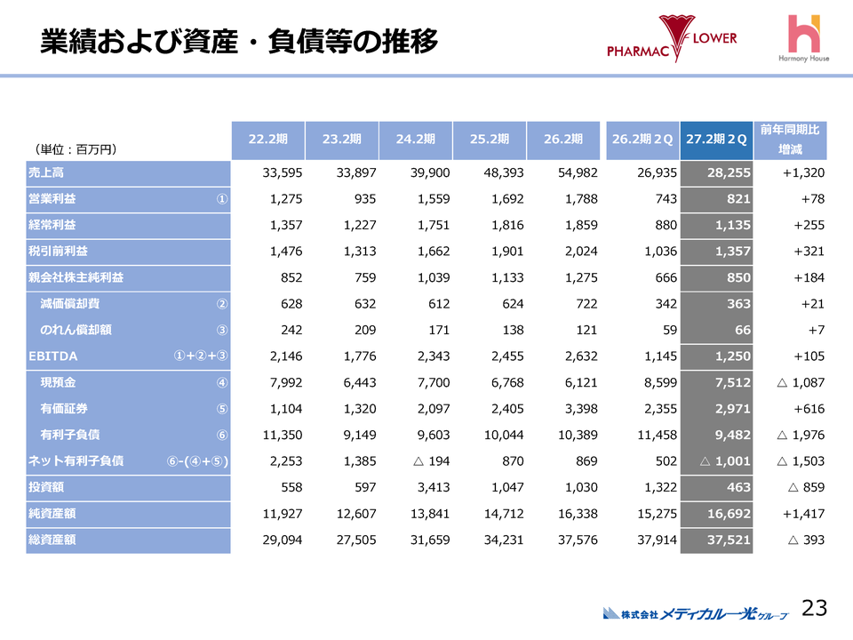業績および資産・負債等の推移