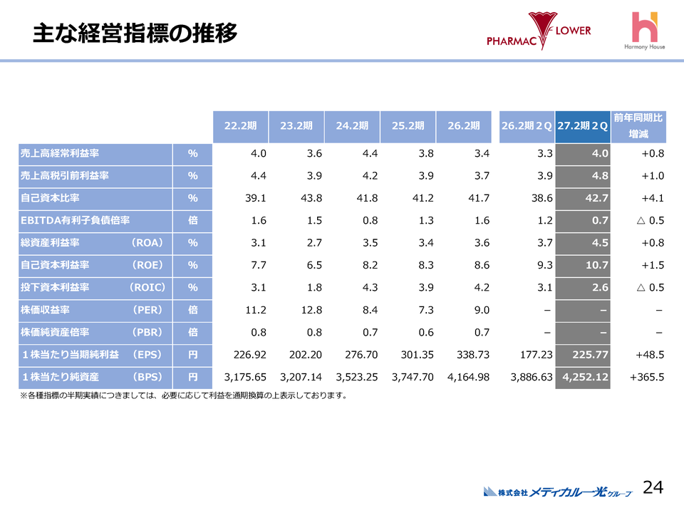 主な経営指標の推移