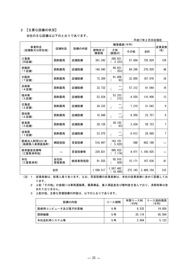 主要な設備の状況