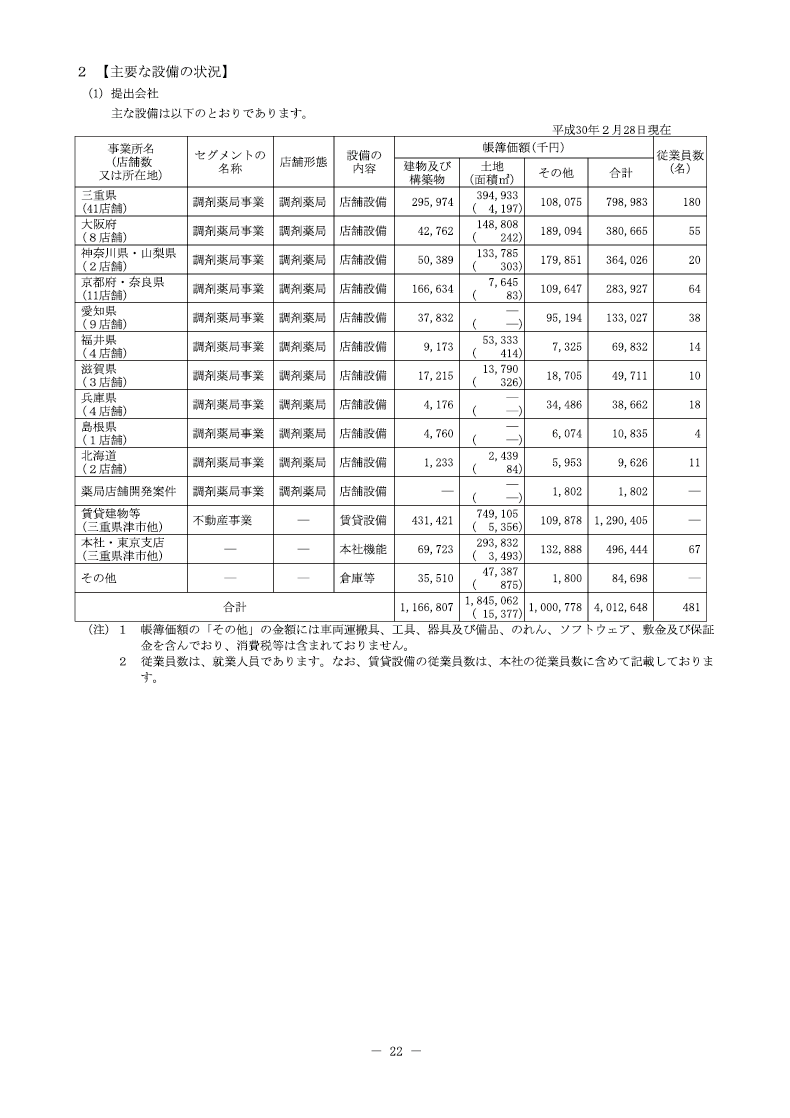 主要な設備の状況