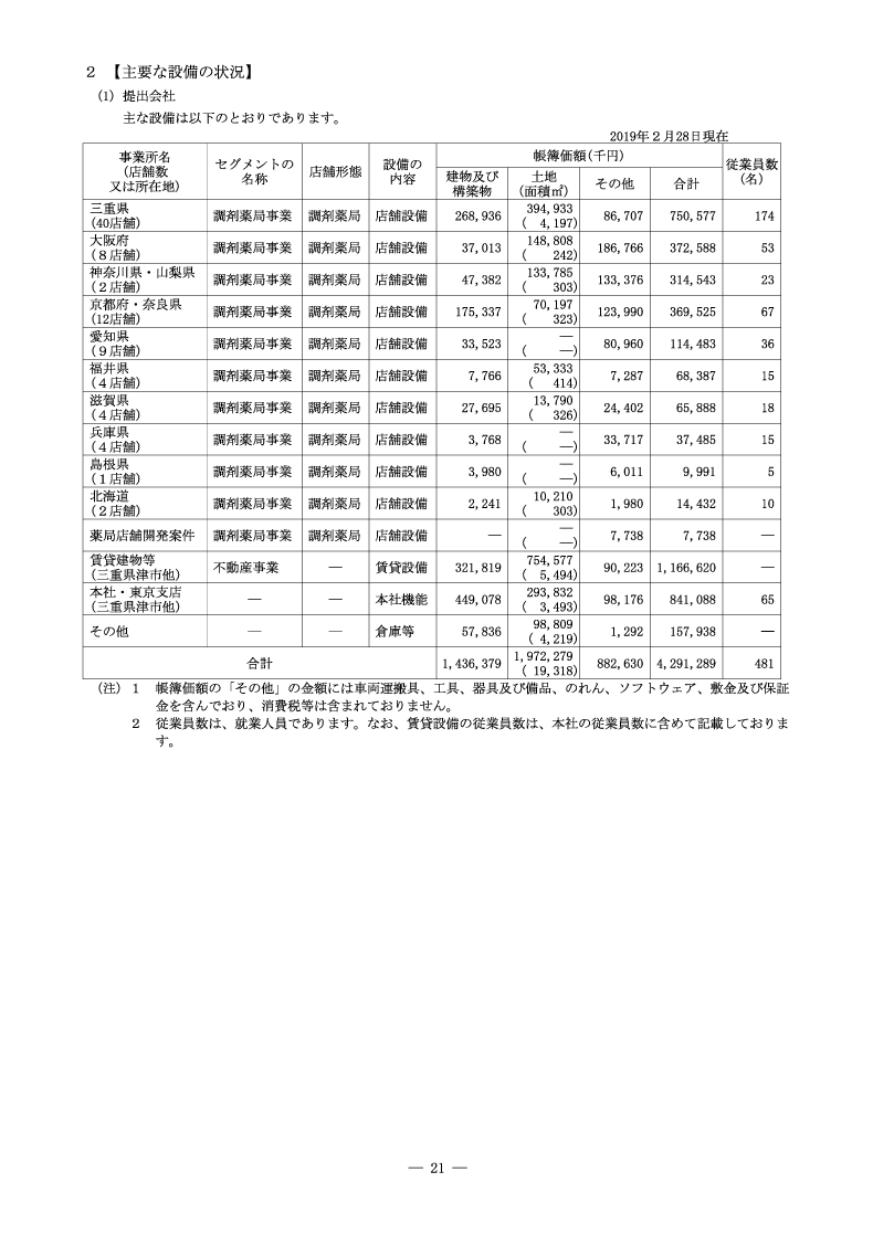 主要な設備の状況